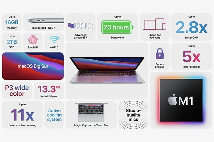 Apple just launched its first Arm-based 13-inch MacBook Pro with an M1 chip, starts at Rs.1,22,900 2 New 13-inch MacBook Pro