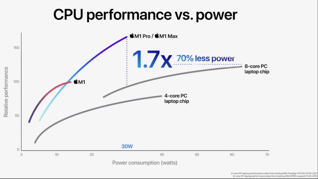 M1 Pro and M1 Max Chips Highlights