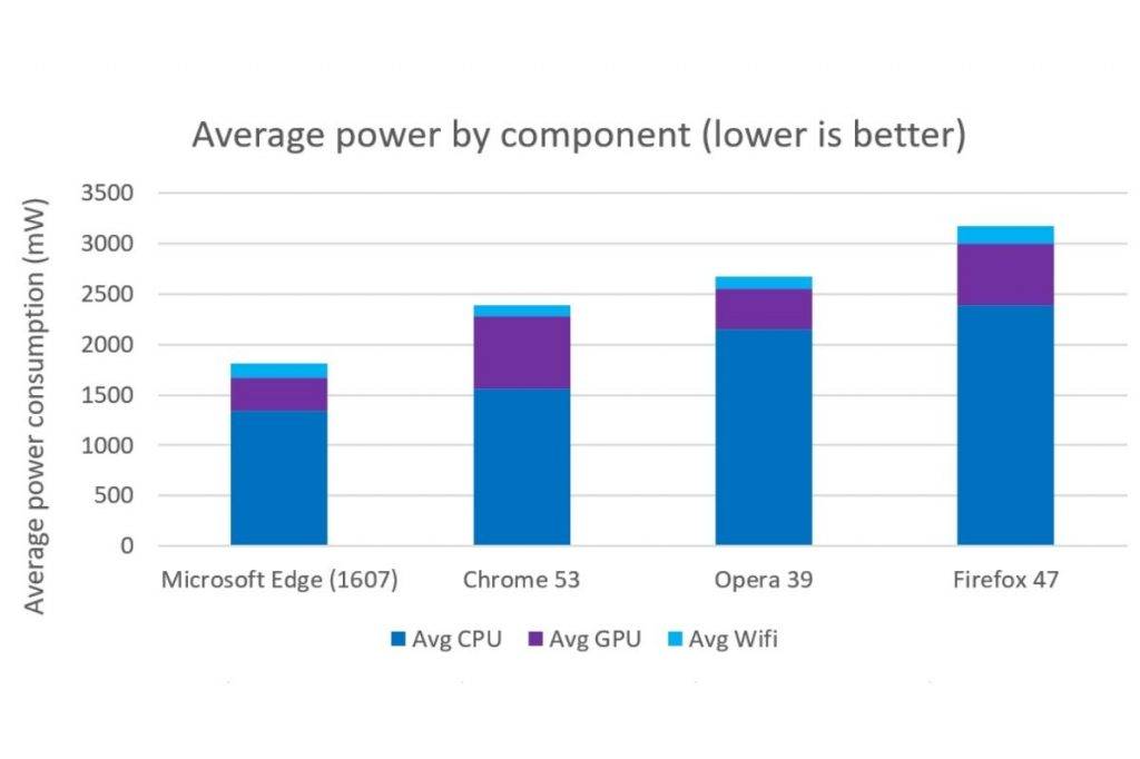 Power Efficient Browser