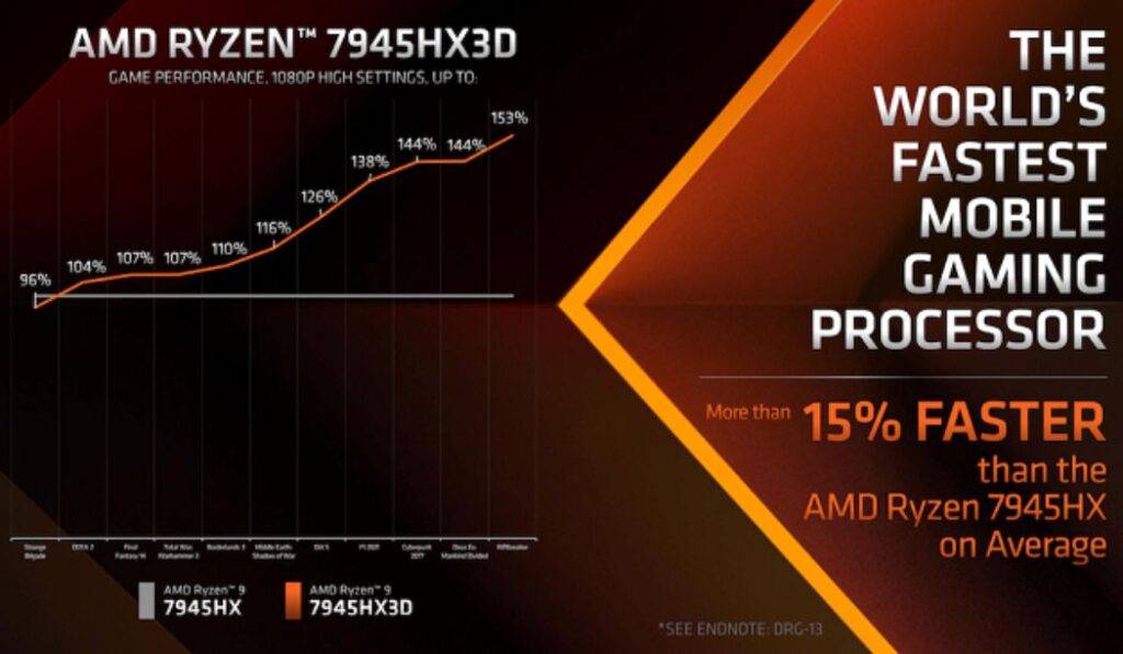 AMD Launched It's First laptop Processor With 3D V-Cache - Ryzen 9 7945HX3D 2 Laptop Processor With 3D V-Cache