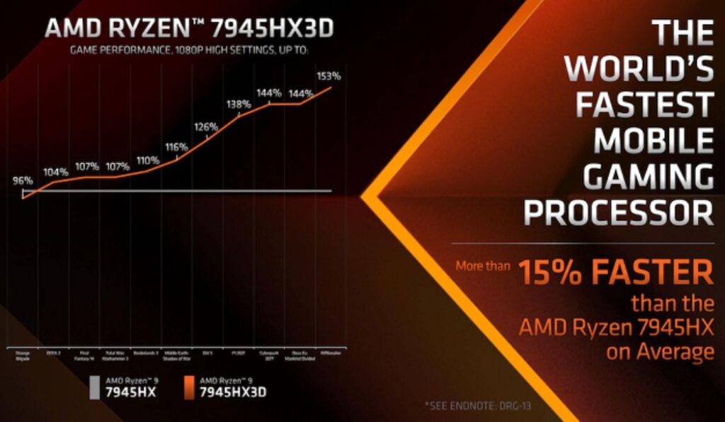 Laptop Processor With 3D V-Cache