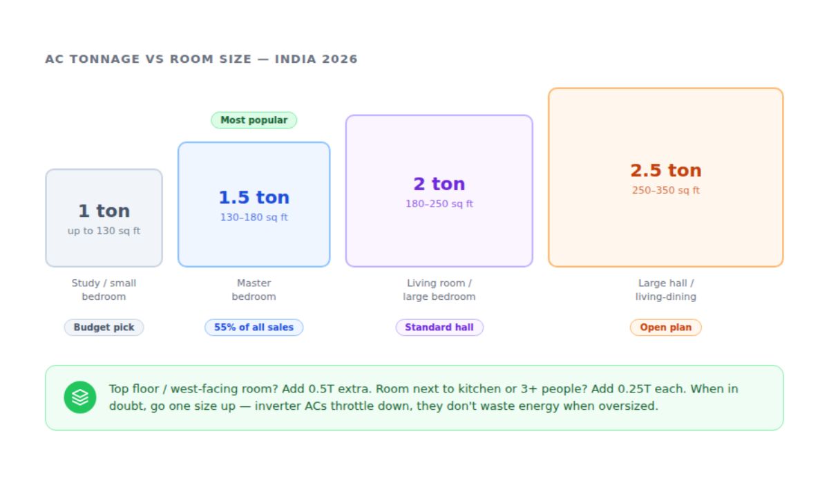 Room size to tonnage guide
