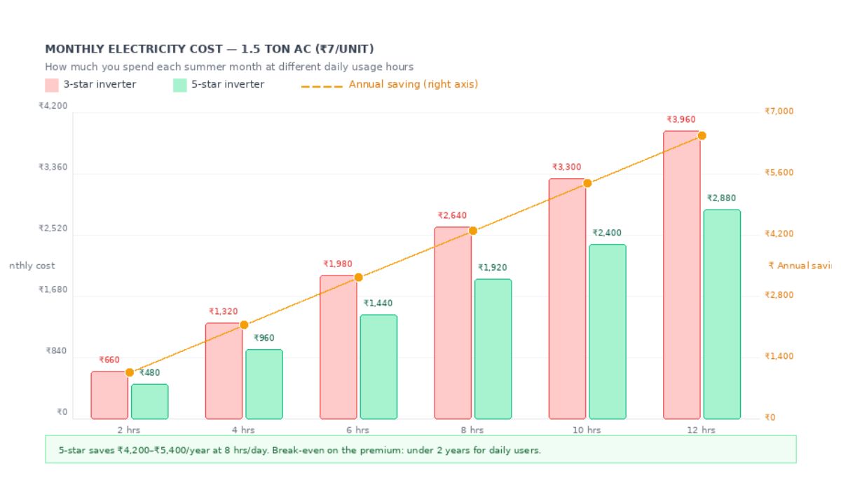 Monthly electricity cost by usage hours