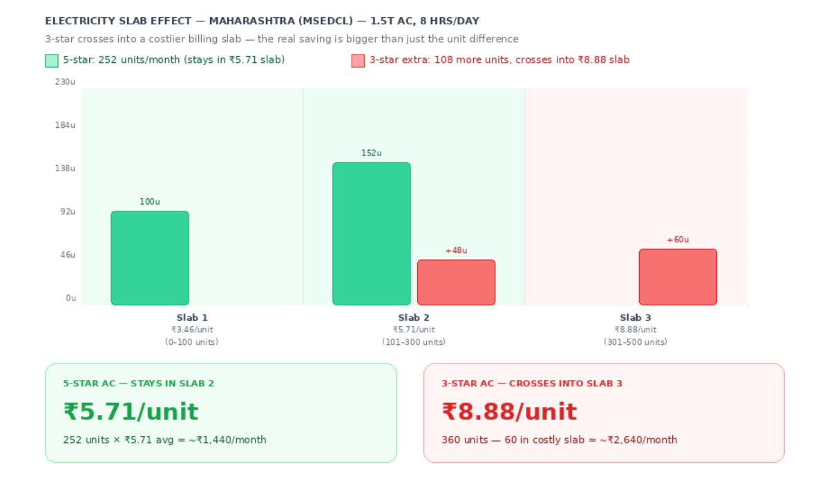 Maharashtra electricity slab effect