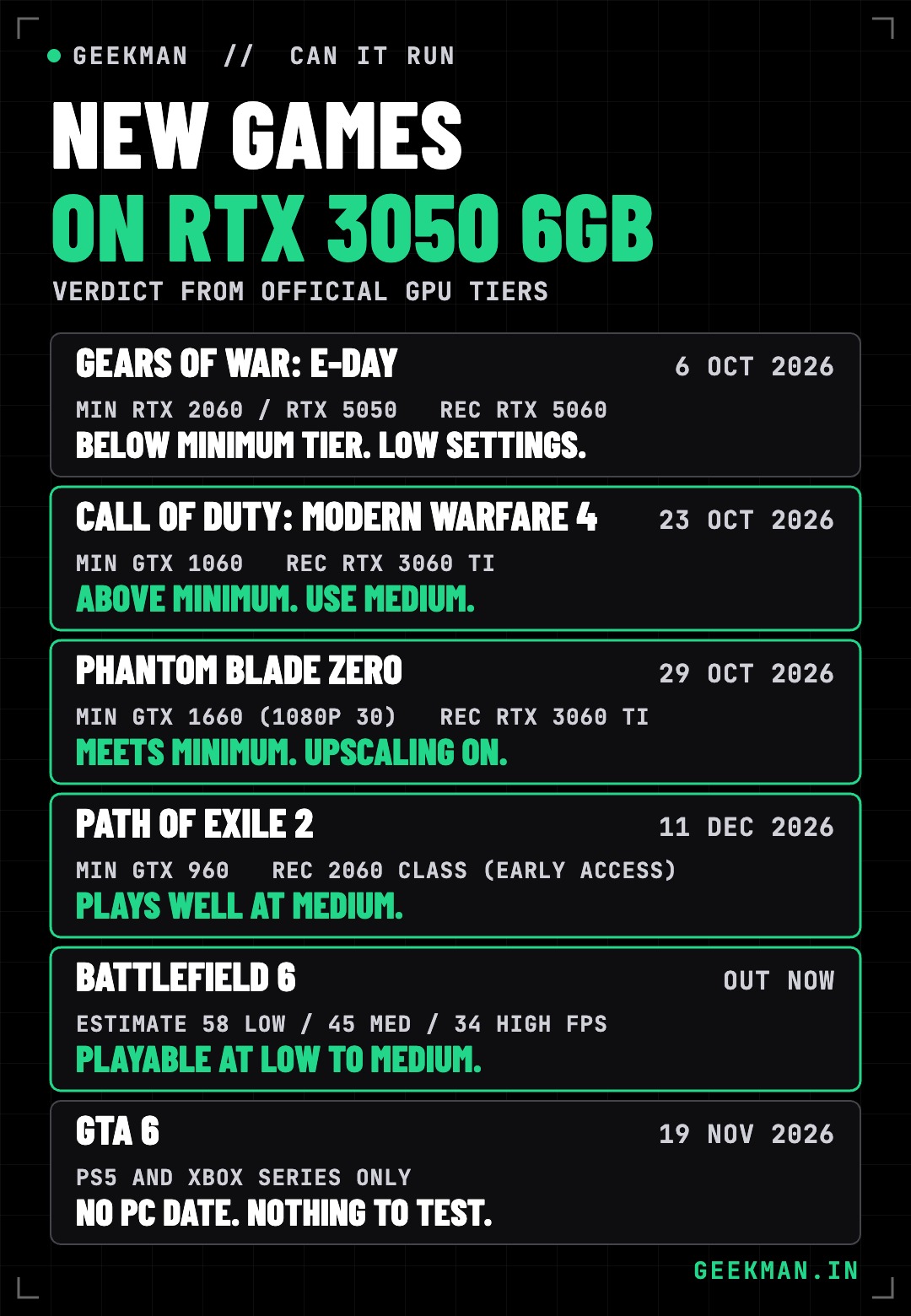Can an RTX 3050 6GB laptop run new games: Gears of War E-Day, COD MW4, Phantom Blade Zero, PoE2, GTA 6