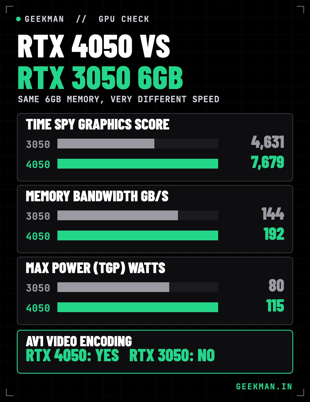 RTX 4050 vs RTX 3050 6GB laptop GPU comparison