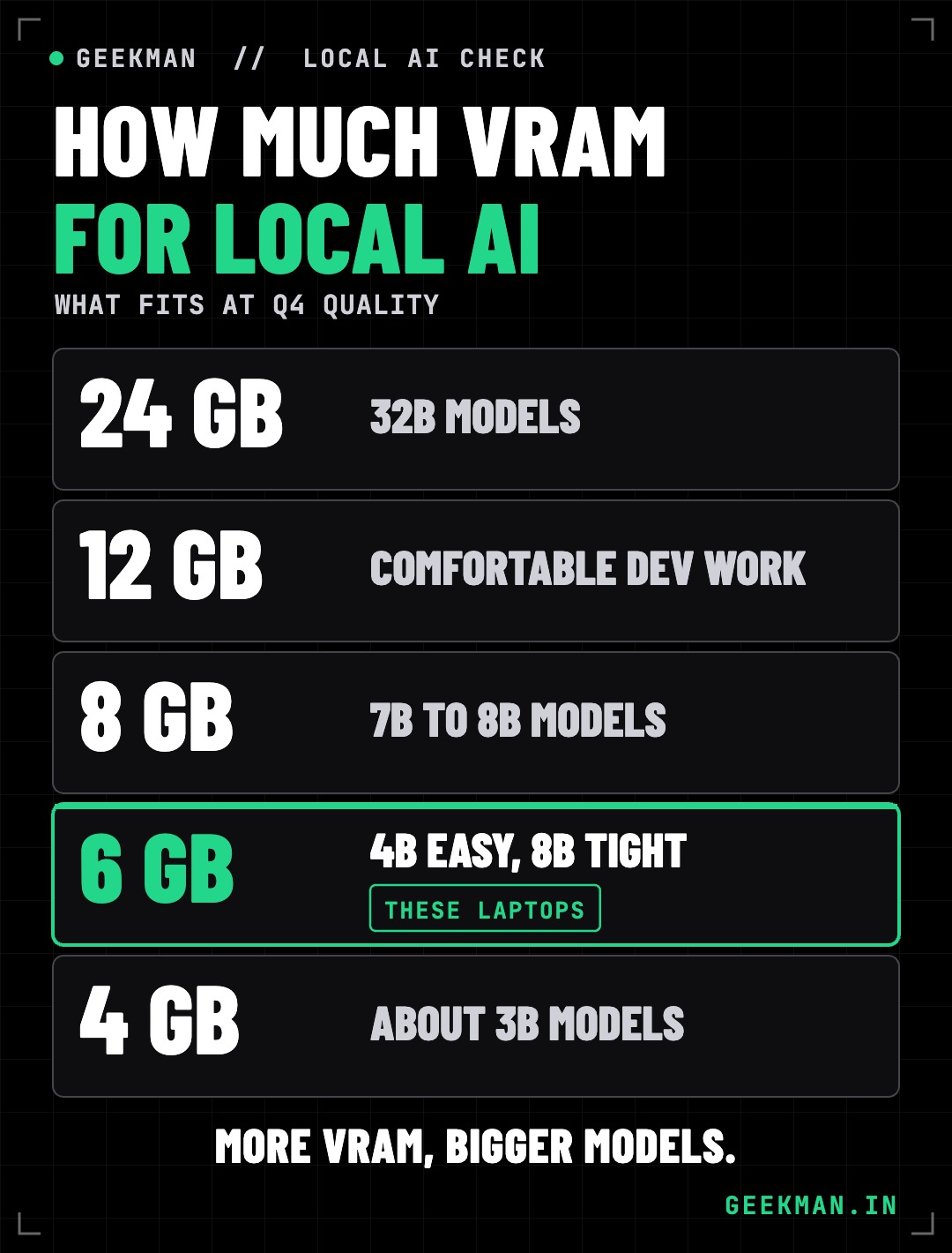 How much VRAM you need for local AI models