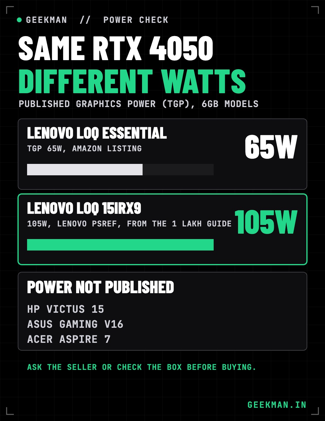 RTX 4050 laptop graphics power: Lenovo LOQ Essential 65W, Lenovo LOQ 15IRX9 105W, HP Victus, ASUS V16 and Acer Aspire 7 not published