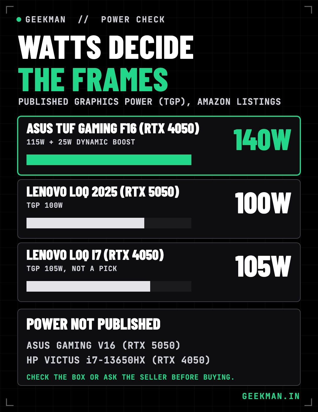 Graphics power: ASUS TUF F16 RTX 4050 140W, Lenovo LOQ RTX 5050 100W, Lenovo LOQ RTX 4050 105W, ASUS V16 and HP Victus not published