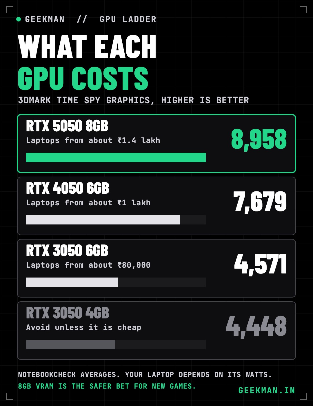 Gaming laptop GPU ladder: RTX 5050 8,958, RTX 4050 7,679, RTX 3050 6GB 4,571, RTX 3050 4GB 4,448 in Time Spy graphics