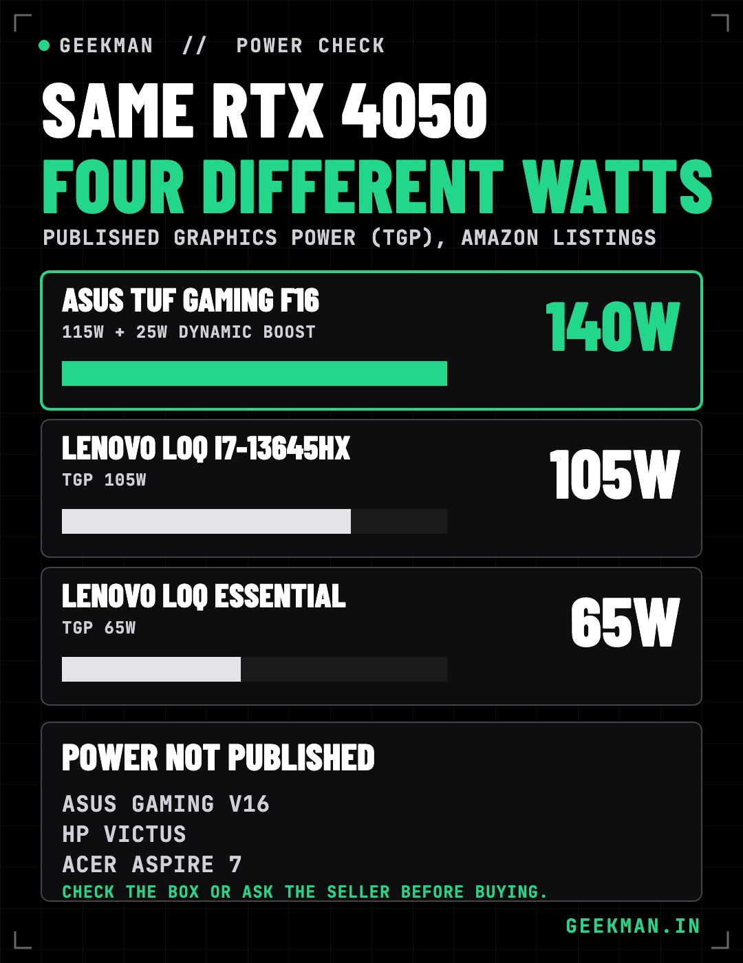 RTX 4050 laptop graphics power: ASUS TUF F16 140W, Lenovo LOQ 105W, Lenovo LOQ Essential 65W, ASUS V16, HP Victus and Acer Aspire 7 not published
