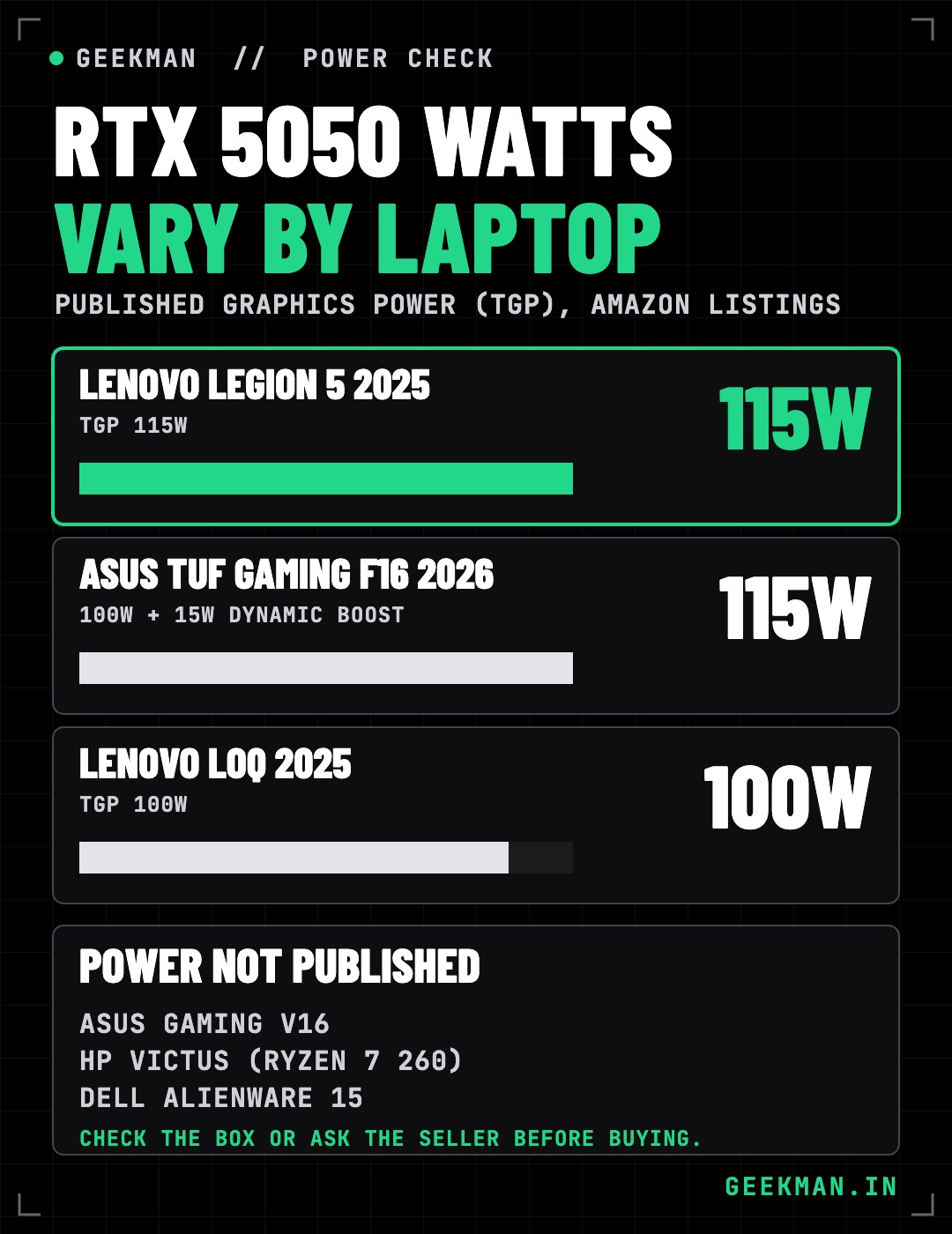RTX 5050 laptop graphics power: Lenovo Legion 5 115W, ASUS TUF F16 115W, Lenovo LOQ 100W, ASUS V16, HP Victus and Alienware 15 not published