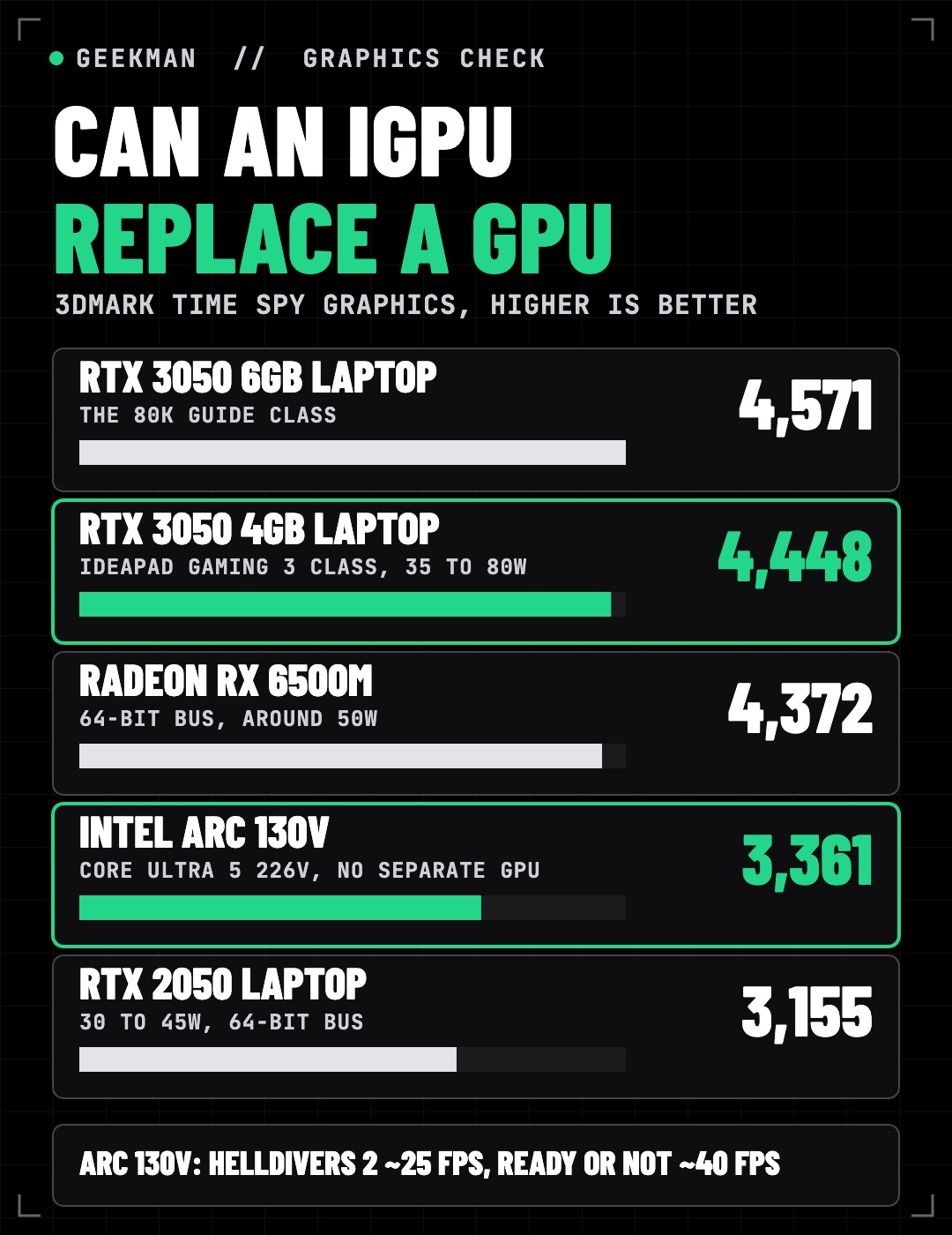 Intel Arc 130V integrated graphics compared with RTX 3050 4GB, RX 6500M and RTX 2050 laptop graphics scores
