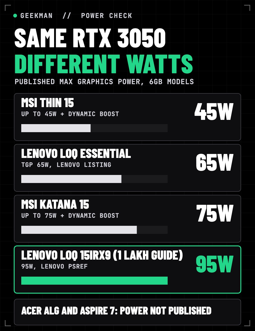 Same RTX 3050 6GB laptop GPU at different power limits: MSI Thin 15 45W, Lenovo LOQ Essential 65W, MSI Katana 15 75W, Lenovo LOQ 15IRX9 95W