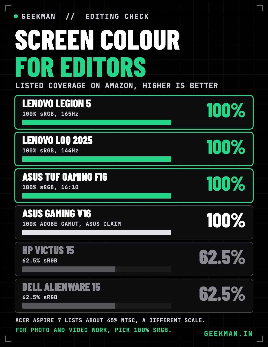 Screen colour coverage for editors: Legion 5, LOQ 2025 and TUF F16 100% sRGB, HP Victus and Alienware 62.5% sRGB