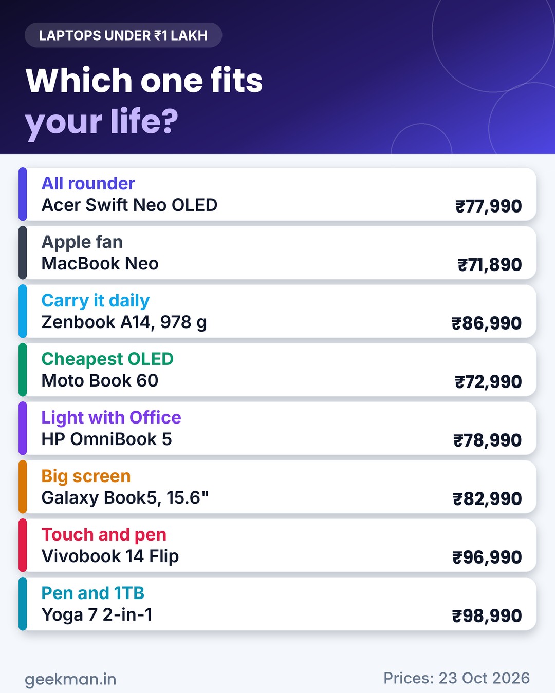 Which laptop under 1 lakh to buy for each type of user