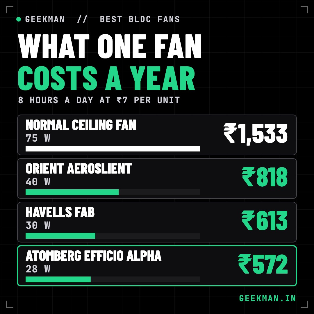 Yearly power cost of a BLDC fan against a normal fan