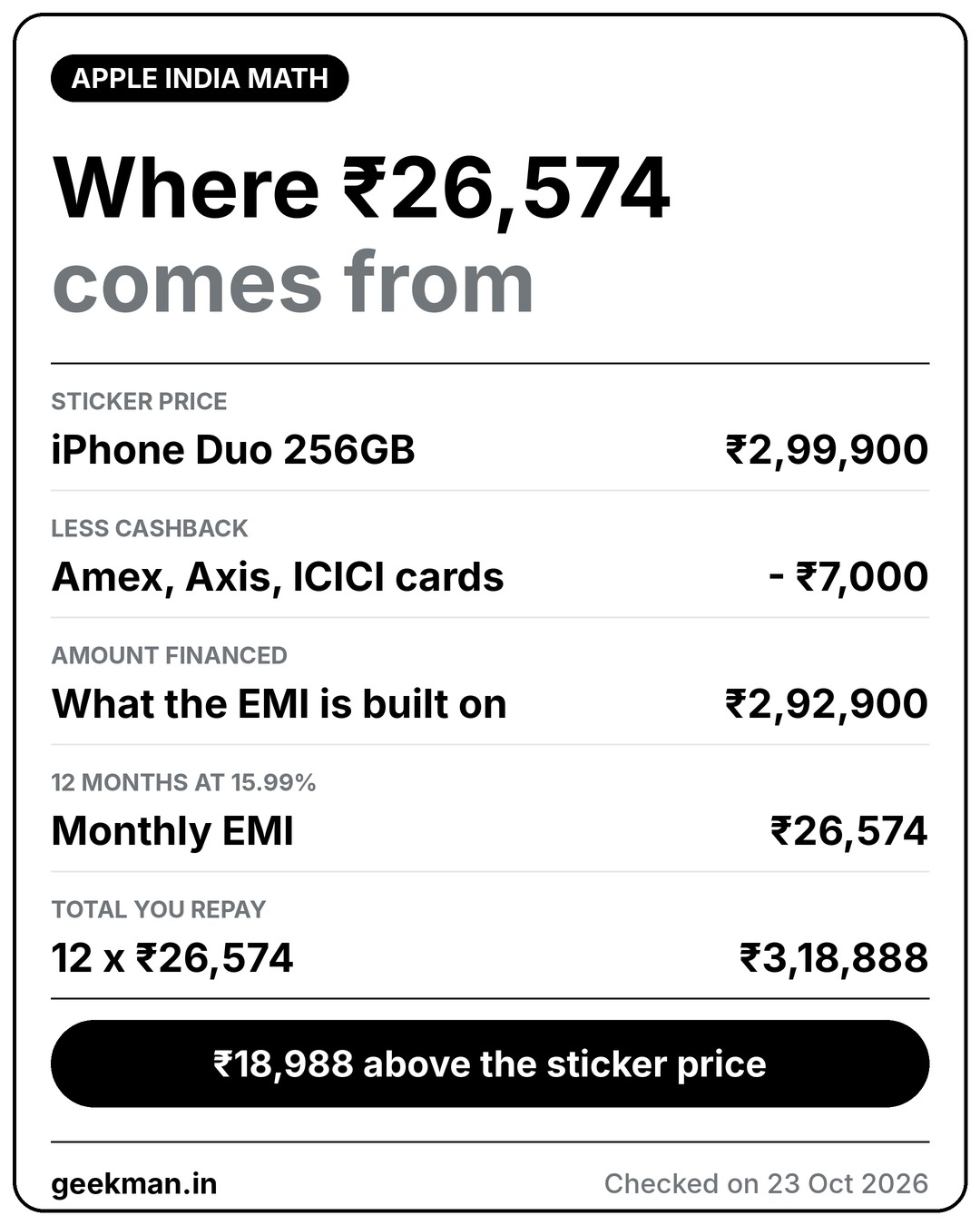 iPhone Duo EMI math: Rs 2,99,900 minus Rs 7,000 cashback gives Rs 2,92,900, 12 EMIs of Rs 26,574 total Rs 3,18,888