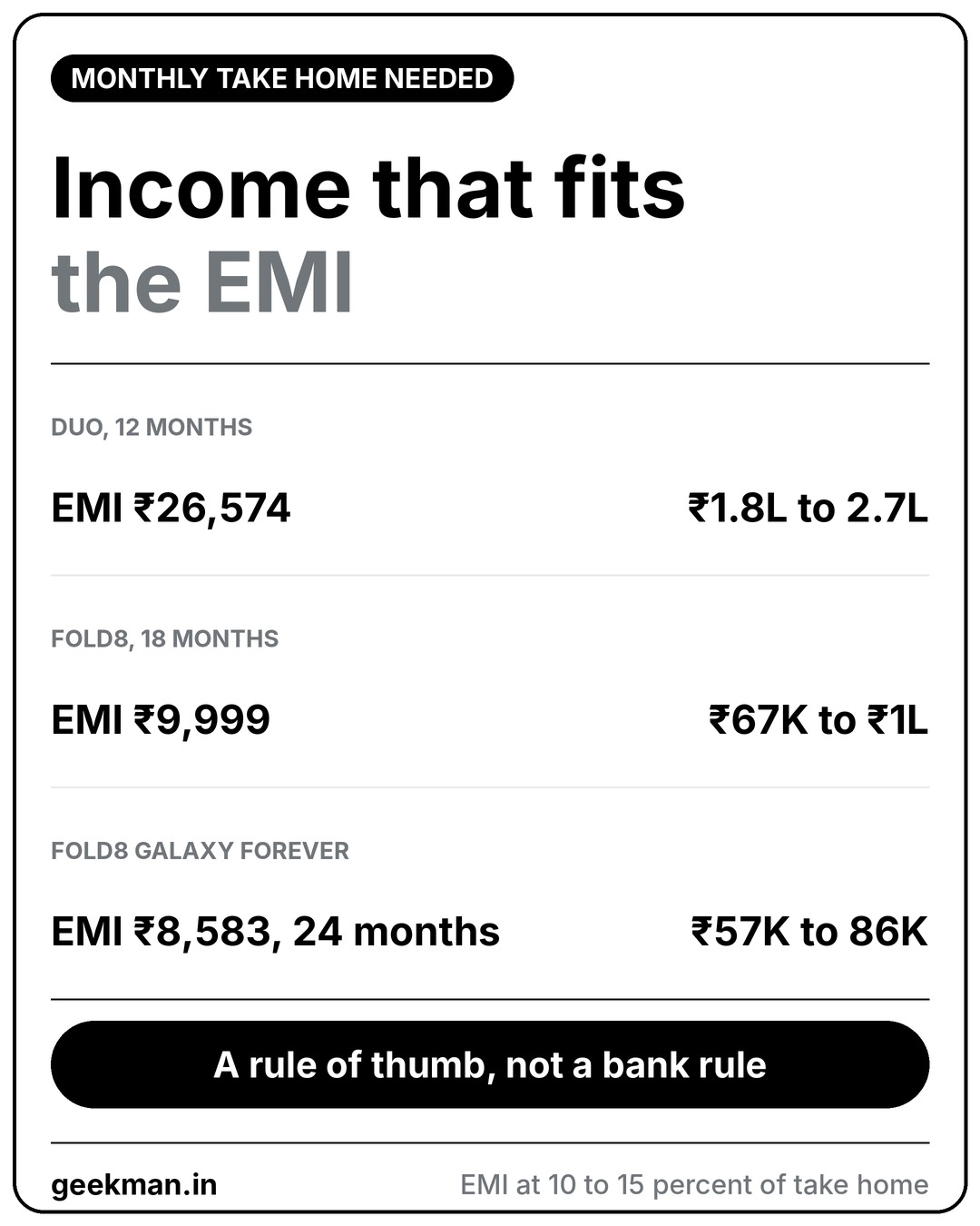 Monthly take home income that fits the EMI of iPhone Duo and Galaxy Z Fold8 using a 10 to 15 percent rule of thumb
