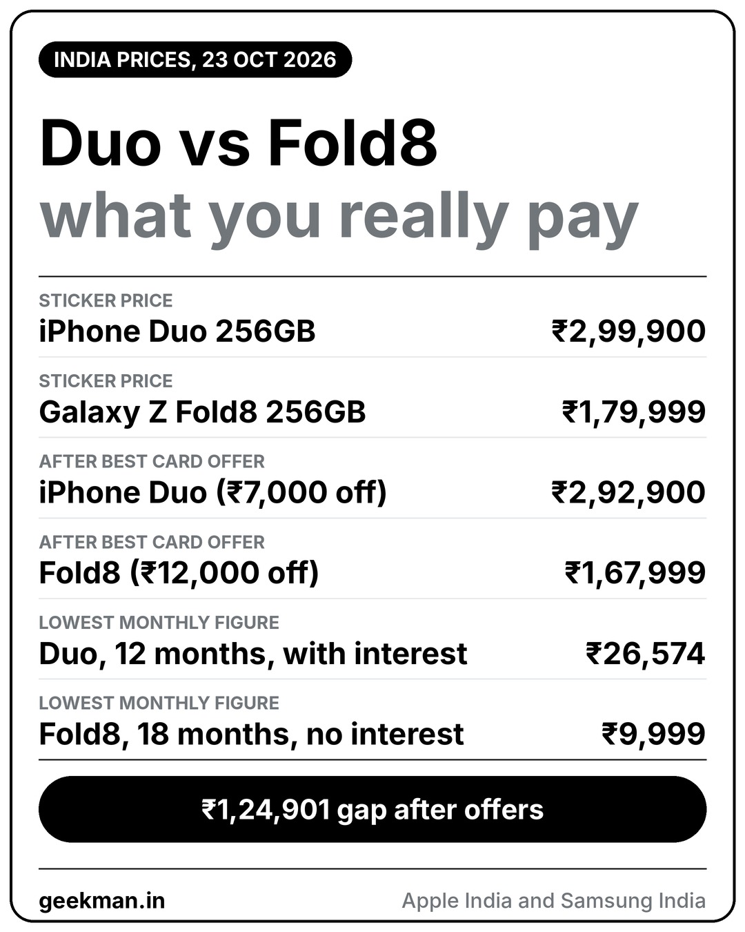 iPhone Duo vs Galaxy Z Fold8 256GB India prices: Rs 2,99,900 vs Rs 1,79,999, gap Rs 1,24,901 after card offers