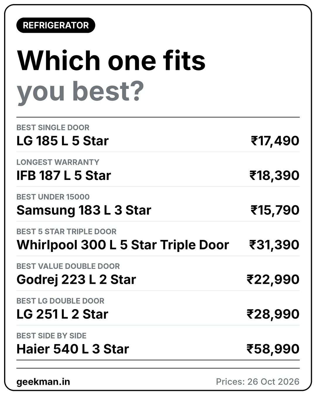 Which refrigerator fits your family: 7 picks and prices