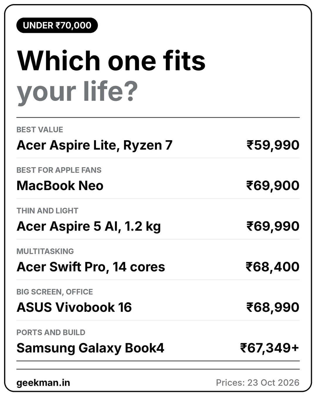 Which laptop under 70000 fits you: picks and prices